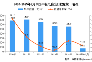 2025年1-2月中國平板電腦出口數(shù)據(jù)統(tǒng)計分析：出口量同比下降7.2%