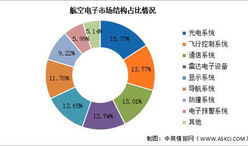 2025年中国航空电子市场规模及结构预测分析（图）