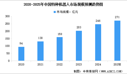 2025年中国特种机器人市场规模及行业发展前景预测分析（图）