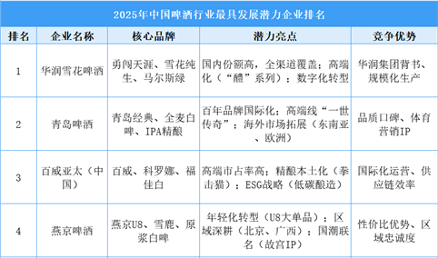 2025年中国啤酒行业最具发展潜力企业排名（附榜单）