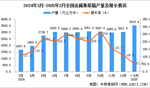 2025年1-2月全国金属集装箱产量数据统计分析