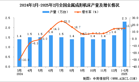 2025年1-2月全国金属成形机床产量数据统计分析
