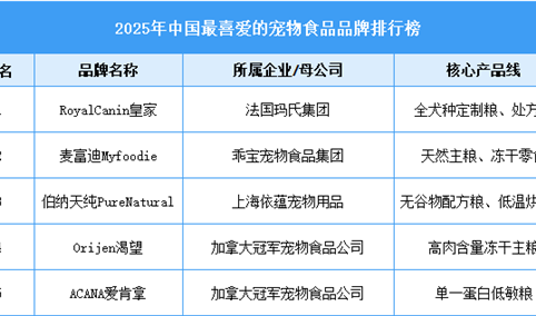 2025年中国最喜爱的宠物食品品牌排行榜（附榜单）