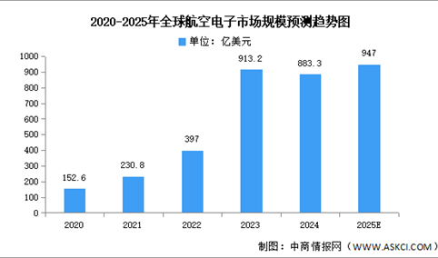 2025年全球及中国航空电子市场规模预测分析（图）