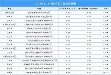 2025年4月9日全國(guó)各地最新大米價(jià)格行情走勢(shì)分析