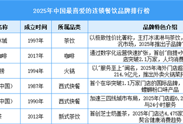 2025年中国最喜爱的连锁餐饮品牌排行榜（附榜单）