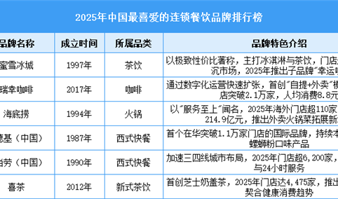2025年中国最喜爱的连锁餐饮品牌排行榜（附榜单）