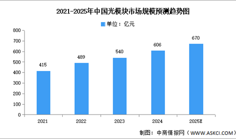 2025年中国光模块市场现状及发展前景预测分析（图）