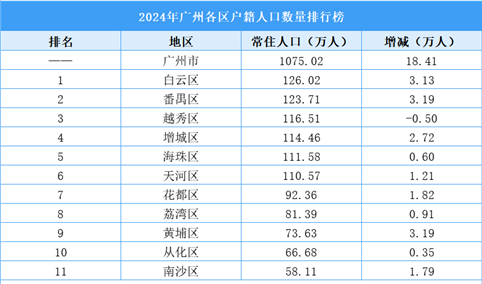 2024年广州各区户籍人口数量排行榜：白云区最多（图）