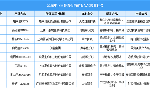 2025年中国最喜爱的化妆品品牌排行榜（附榜单）