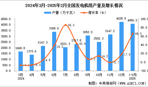 2025年1-2月全国发电机组产量数据统计分析