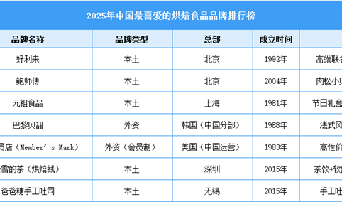 2025年中国最喜爱的烘焙食品品牌排行榜（附榜单）