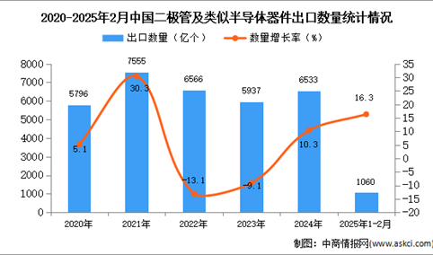 2025年1-2月中国二极管及类似半导体器件出口数据统计分析：出口量同比增长16.3%