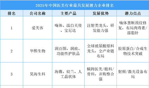 2025年中国医美行业最具发展潜力企业排名（附榜单）