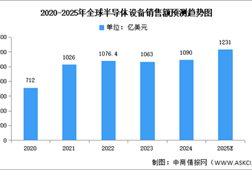2025年全球及中国半导体设备市场规模预测分析（图）