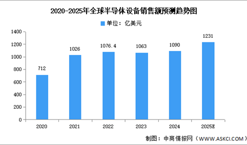 2025年全球及中国半导体设备市场规模预测分析（图）