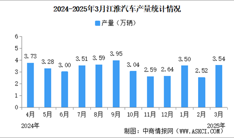 2025年3月江淮汽车产销量情况：销量同比微降（图）