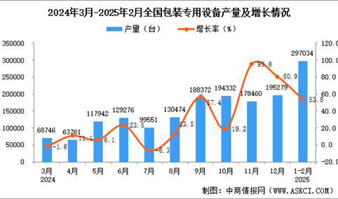 2025年1-2月全国包装专用设备产量数据统计分析