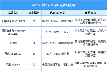 2025年中國玩具潮玩品牌熱度榜（附榜單）