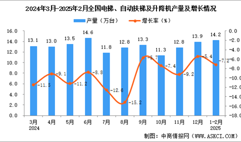 2025年1-2月全国电梯、自动扶梯及升降机产量数据统计分析