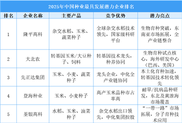 2025年中国种业最具发展潜力企业排名（附榜单）