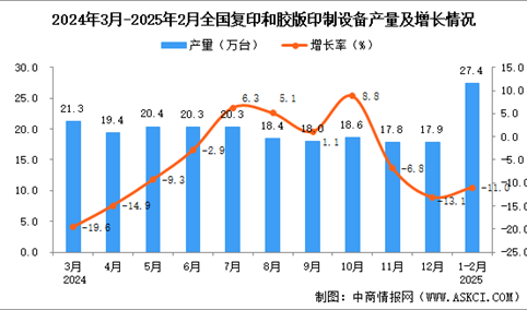 2025年1-2月全国复印和胶版印制设备产量数据统计分析