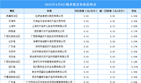 2025年4月10日全国各地最新大米价格行情走势分析