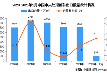 2025年1-2月中国中央处理部件出口数据统计分析：出口量同比增长6.1%