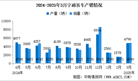 2025年3月宇通客车产销情况：销量同比增长37.79%（图）