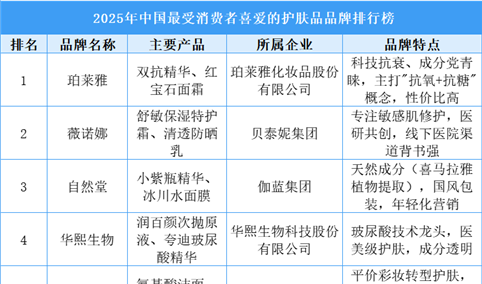 ​2025年中国最受消费者喜爱的护肤品品牌排行榜（附榜单）