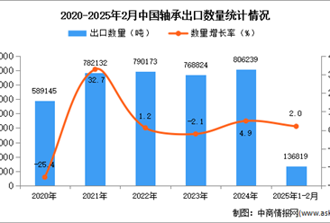 2025年1-2月中国轴承出口数据统计分析：出口量小幅增长