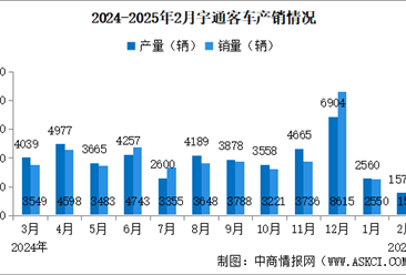 2025年2月宇通客车产销情况：销量同比增长13.43%（图）