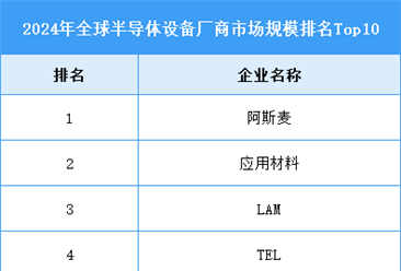 2025年全球半导体设备销售额及竞争格局预测分析（图）