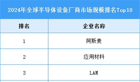 2025年全球半导体设备销售额及竞争格局预测分析（图）