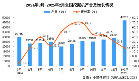 2025年1-2月全国挖掘机产量数据统计分析