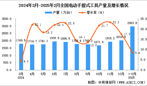 2025年1-2月全国电动手提式工具产量数据统计分析