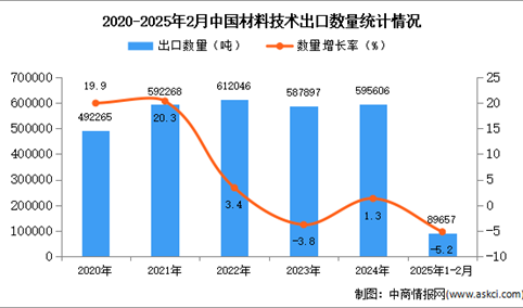 2025年1-2月中国材料技术出口数据统计分析：出口量同比下降5.2%
