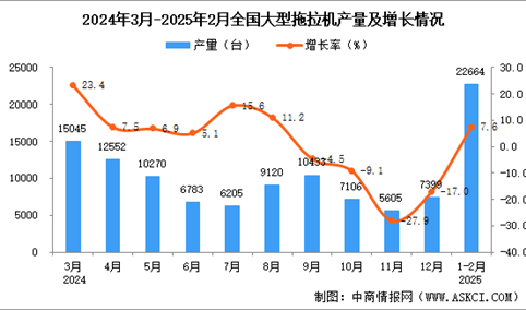 2025年1-2月全国大型拖拉机产量数据统计分析