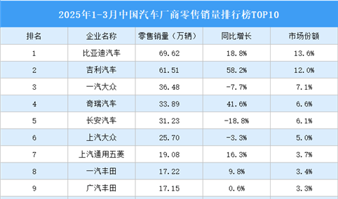 2025年1-3月中国汽车厂商零售销量排行榜TOP10（附榜单）