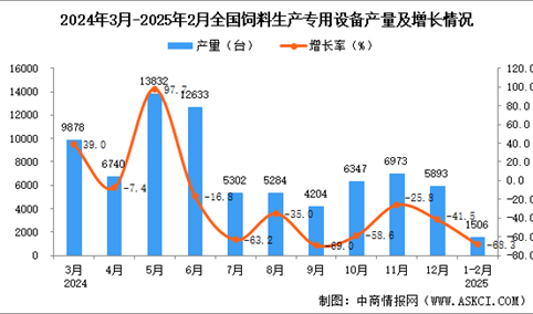 2025年1-2月全国饲料生产专用设备产量数据统计分析