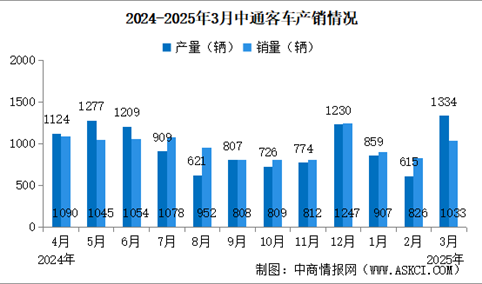 2025年3月中通客车产销情况：销量同比增长13.64%（图）