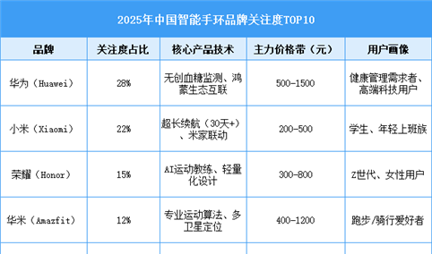 2025年中国智能手环品牌关注度TOP10（附排名）