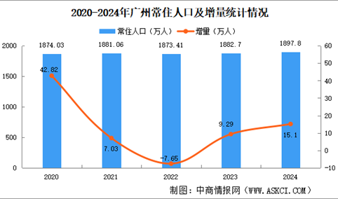 2024年广州常住人口数据分析：户籍人口增加18.41万（图）