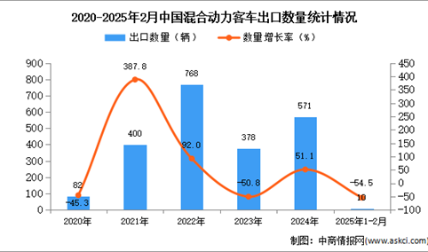 2025年1-2月中国混合动力客车出口数据统计分析：出口量同比下降54.5%