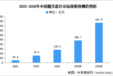 2025年中國(guó)激光雷達(dá)市場(chǎng)規(guī)模及乘用車(chē)安裝量預(yù)測(cè)分析（圖）