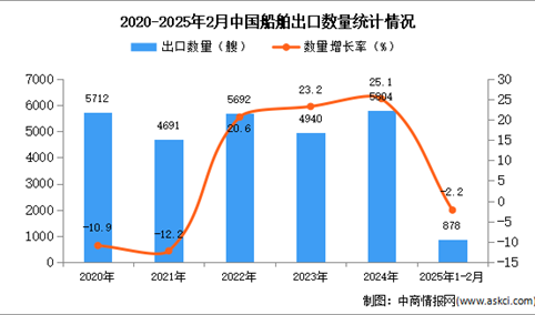 2025年1-2月中国船舶出口数据统计分析：出口量同比下降2.2%