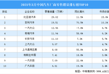 2025年3月中国汽车厂商零售销量排行榜TOP10（附榜单）