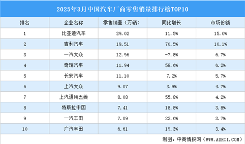 2025年3月中国汽车厂商零售销量排行榜TOP10（附榜单）