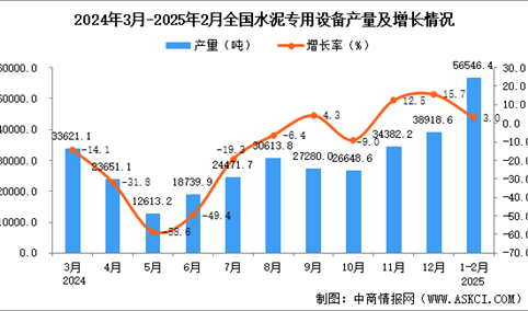 2025年1-2月全国水泥专用设备产量数据统计分析