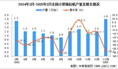 2025年1-2月全国小型拖拉机产量数据统计分析